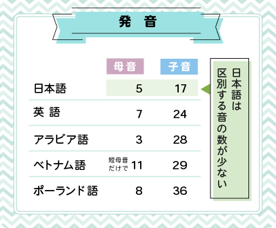 発音（日本語、英語、アラビア語、ベトナム語、ポーランド語の母音/子音の比較一覧表）
