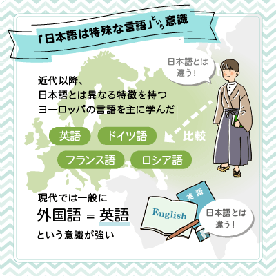 [日本語は特殊な言語という意識] 近代以降、日本語とは異なる特徴を持つヨーロッパの言語を主に学んだ。現代では一般に「外国語＝英語」という意識が強い