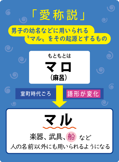 もともとは男子の幼名などに用いられる「マロ」だったものが室町時代ごろに語形が変化し「マル」になったという愛称説を描いたイラスト