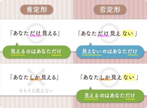 『だけ』の肯定形は「あなただけ見える」で見えるのはあなただけという意味。『だけ』の否定形は「あなただけ見えない」で、見えないのはあなただけという意味。／『しか』の肯定形「あなたしか見える」はそもそも言えない。『しか』の否定形は「あなたしか見えない」で見えるのはあなただけという意味で、『だけ』の肯定形と同じ。