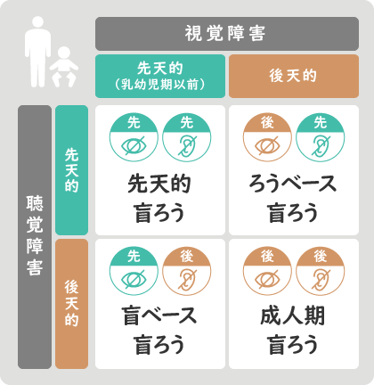 先天的聴覚障害かつ先天的（乳幼児期以前）視覚障害は「先天的盲ろう」、先天的聴覚障害かつ後天的視覚障害は「ろうベース盲ろう」、後天的聴覚障害かつ先天的（乳幼児期以前）視覚障害は「盲ベース盲ろう」、後天的聴覚障害かつ後天的視覚障害は「成人期盲ろう」