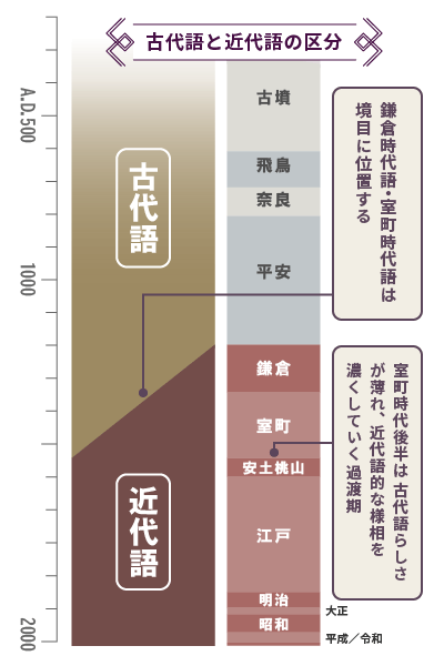 古代語と近代語の区分を年表化したもの。鎌倉時代語・室町時代語は古代語／近代語の境目に位置する。鎌倉時代後半は古代語らしさが薄れ、近代語的な様相を濃くしていく過渡期