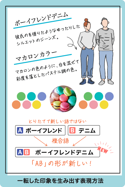 語の説明イラスト。ボーイフレンドデニムは：彼氏のを借りたようなシルエットのジーンズ、マカロンカラー：マカロンのように、白を混ぜて彩度を落としたパステル調の色