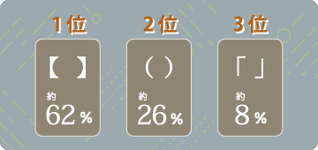 発注文書の見出しでよく使われたカッコの図、1位は隅付括弧で約62%、2位は丸括弧で約26%、3位はかぎ括弧で約8%