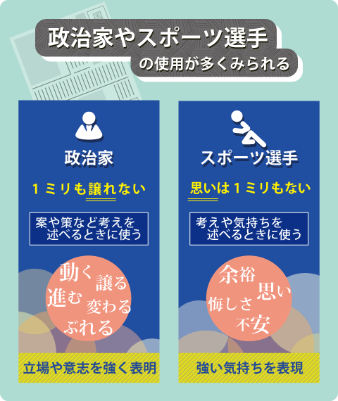 「1ミリも~ない」は、政治家やスポーツ選手の使用が多くみられる