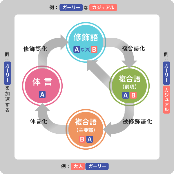 【ファッション雑誌で新しさを表す言葉の循環を表した図】「修飾語（Ａな（の）Ｂ）」→複合語化→「複合語（前項）（ＡＢ）」→「被修飾語」化するもしくは修飾語化→「複合語（主要部）（ＢＡ）」→体言化（Ａ）→被修飾語化→「修飾語」に戻る