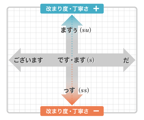 「です・ます」の改まり度・丁寧さを表にした図。中央に「です・ます(s)」があり、上下左右の十字方向に矢印がある。縦中央の左端には「ございます」、右端には「だ」がある。横中央の上方向は「改まり度・丁寧さがプラス」であり一番上に「ますぅ（su）」がある。横中央の下方向は「改まり度・丁寧さがマイナス」であり一番下「っす（ss）」がある。