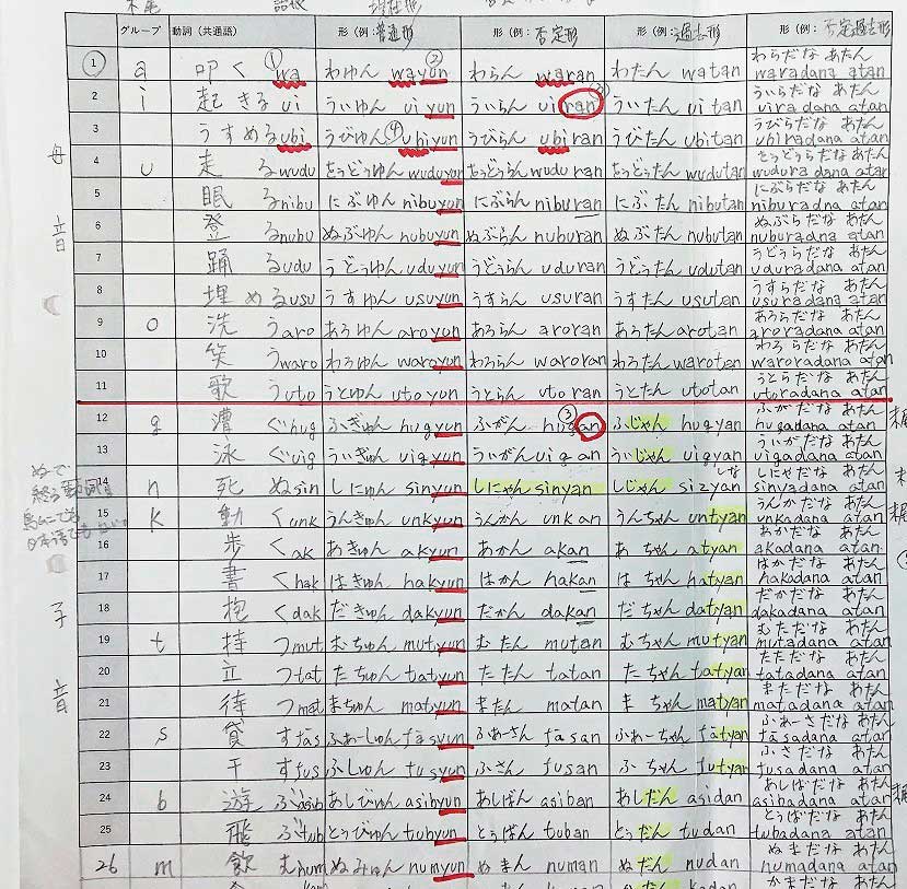 一覧表の見出しにはグループ、動詞(共通語)、形(例:普通形)、形(例:否定形)、形(例:過去形)、形(例:否定過去形)とある。以下、音のグループに分けた動詞の方言が、ひらがなとアルファベットで記録してある。