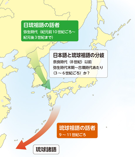 日本語と琉球祖語の流れ：日琉祖語の話者が日本列島に移住し、日本語と琉球祖語が分岐。琉球祖語の話者が琉球列島に移住し、琉球諸語に。