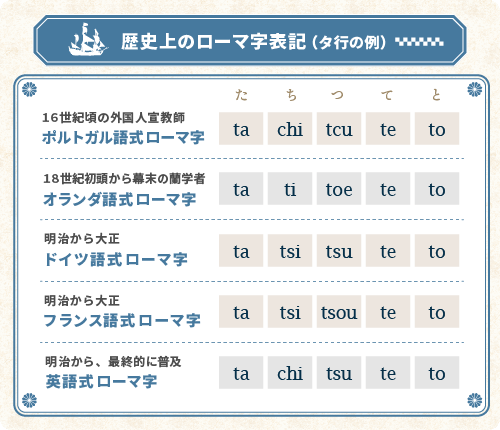歴史上のローマ字表記（タ行の場合）、ポルトガル語式ローマ字、オランダ式ローマ字、ドイツ式ローマ字、フランス式ローマ字、英語式ローマ字