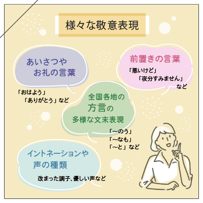 様々な敬意表現(あいさつやお礼の言葉(「おはよう、ありがとう」など)、前置きの言葉(「悪いけど」「夜分すみません」など)、全国各地の方言の多様な文末表現(「~のう、~なも、~と」など)、イントネーションや声の種類(改まった調子、優しい声など)など)