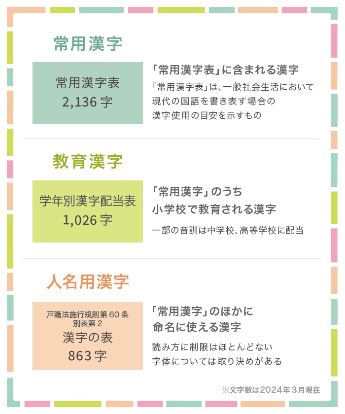 常用漢字、教育漢字、人名漢字についてまとめた図