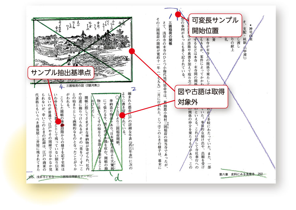 見開き書籍の写真に「可変サンプル開始位置」「図や古語は取得対象外」「サンプル抽出基準点」が示してある