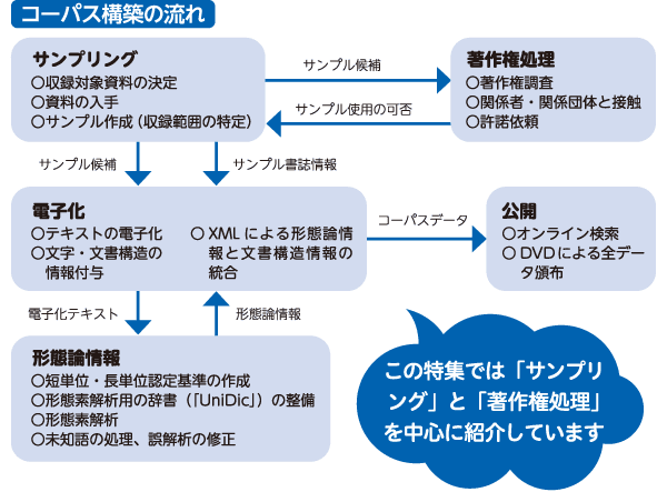 コーパス構築の流れ図（この特集では「サンプリング」と「著作権処理」を中心に紹介しています）