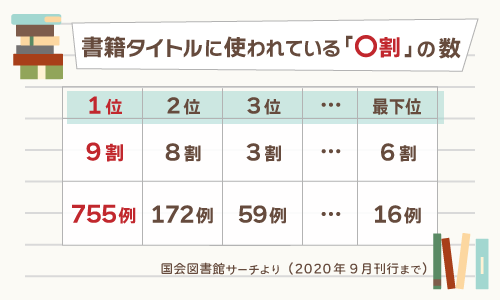 書籍タイトルに使われている割合の数