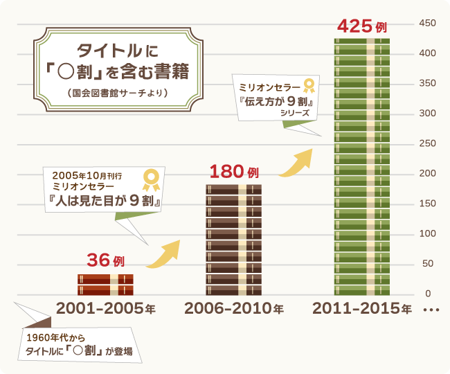 タイトルに割合を含む書籍数の推移