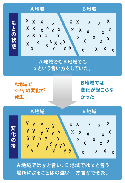 もとの状態では、A地域でもB地域でもxという言い方をしていた。A地域ではxからyへの変化が発生した。B地域では変化が起こらなかった。変化の後、A地域ではyと言い、B地域ではxという場所によることばの違い＝方言ができた。
