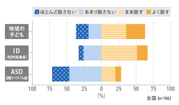 方言をよく話す、まあ話す、あまり話さない、ほとんど話さないを調査分類した比較グラフ。地域の子ども、知的発達症に比べて自閉スペクトラム症（ASD）の方言使用は低い。