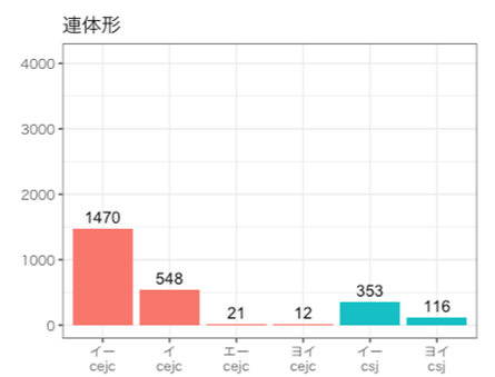 CECJとCSJでの頻度を出した棒グラフ「連体形」