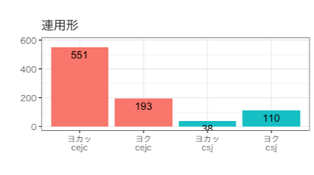 CJとCSJでの頻度を出した棒グラフ「連用形」