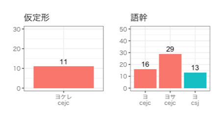 CECJとCSJでの頻度を出した棒グラフ「仮定形」「語幹」