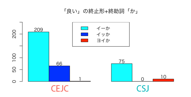 終助詞「か」が後接するときの発音を、CECJとCSJで調べた結果の棒グラフ