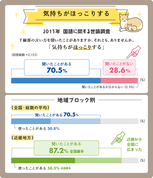 2013年3月実施の「国語に関する世論調査」(文化庁)の中から、「気持ちがほっこりする」という言い方を聞いたことがあるかという全国調査の結果をグラフにし、全国平均と近畿地方とを対比させた画像