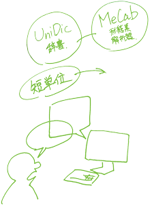 ユニディック、めかぶ、短単位のイラスト