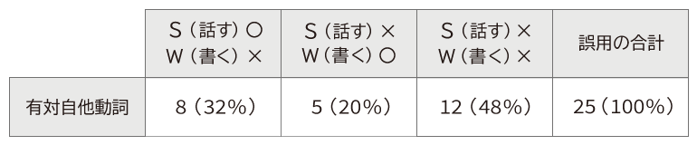 表1「二つのタスク（話す、書く）における誤用の変化」