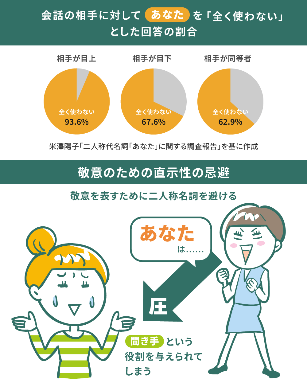 会話の相手に対して「あなた」を使わないと回答した人の割合を示すグラフと、敬意のための直示性の忌避をイラストで説明した図