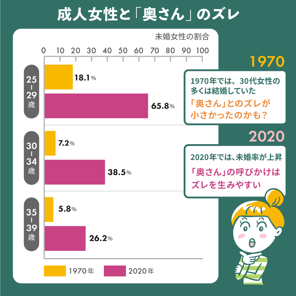 上の表を基に1970年と2020年の「女性の未婚率」をグラフで表し、比較した図