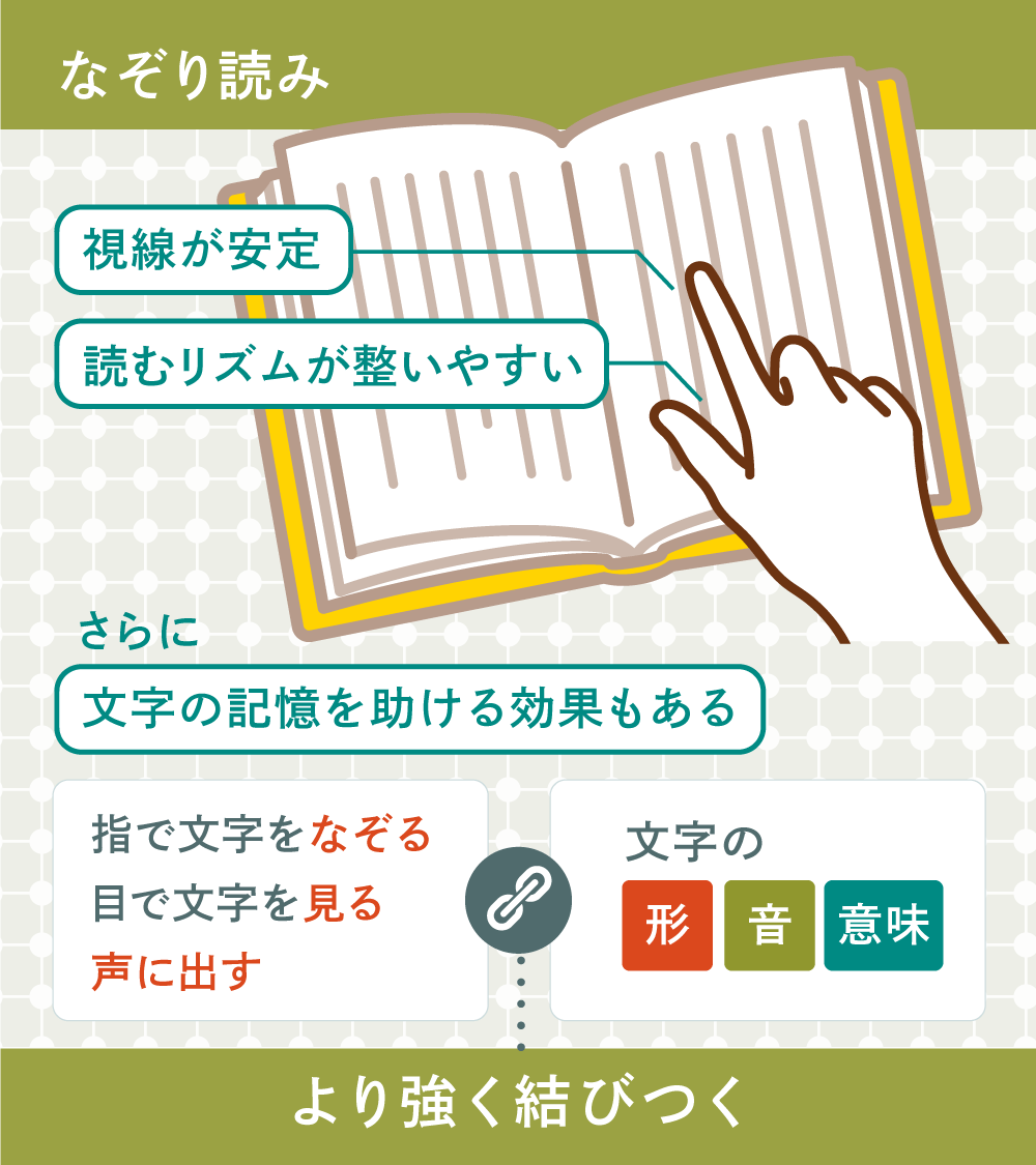 「なぞり読み」をまとめたイラスト。視覚が安定、読むリズムが整いやすい、さらに文字の記憶を助ける効果もある