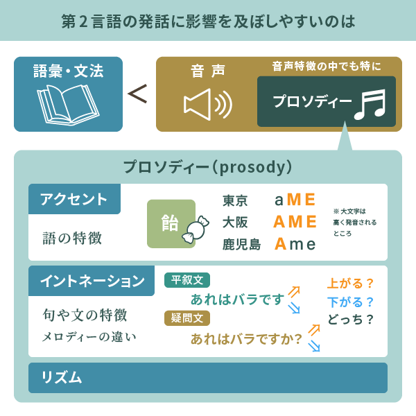 「第二言語の発話に影響を及ぼしやすいのは?」プロソディーについてまとめたイラスト
